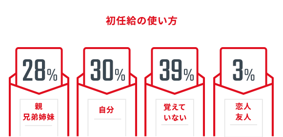 ストレス発散方法